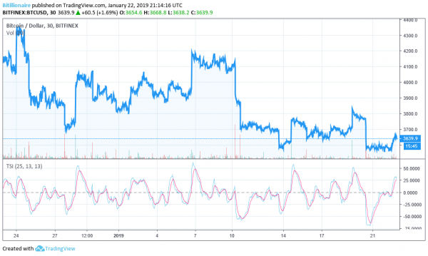 Bitcoin Price Oversold, May Have Found a Bottom: Bloomberg Analyst