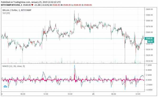 Dow Beats Back Bears with 200 Point Rally, Bitcoin Teeters Toward  &lsquo;Critical&rsquo; Support