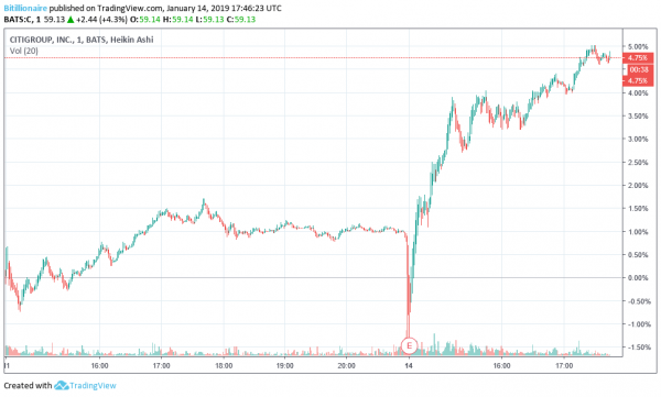 Citigroup Stock Recovers 5% on Positive Earnings Announcement