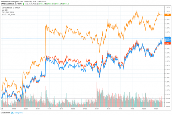 Dow Beats Back Bears with 200 Point Rally, Bitcoin Teeters Toward  &lsquo;Critical&rsquo; Support