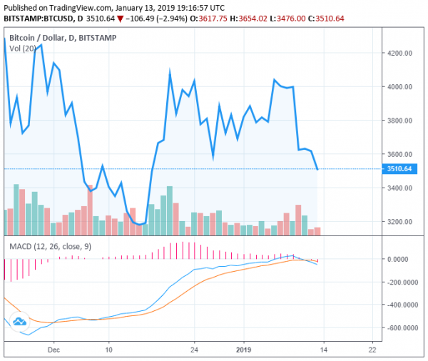 Crypto Market Begins to Fall Rapidly Again: Bitcoin Below $3,500