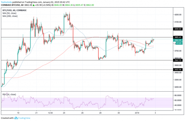 Bitcoin Price Closing in on Resistance at $4,000 &mdash; Will The Rally Hold?