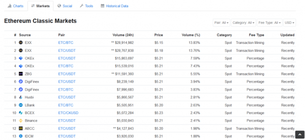 Ethereum Classic Might Have Been Hit by a 51% Attack