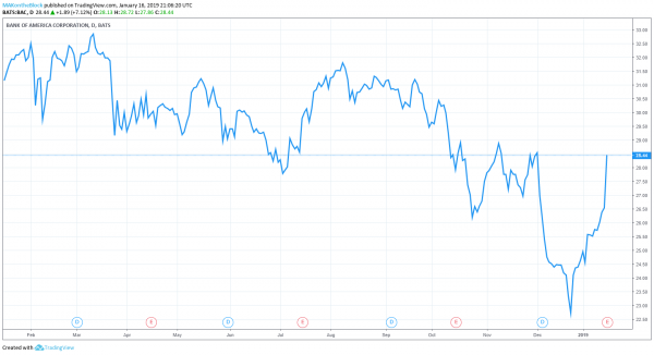Dow Jones Gets Huge Boost: Goldman Sachs Soars 9%