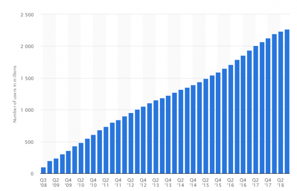 With Facebook Falling out of Favor, Will Instagram be Enough to Rescue Shareholders?