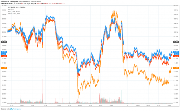 Dow Futures Crash 300 Points on Apple&rsquo;s Mainland China Woes