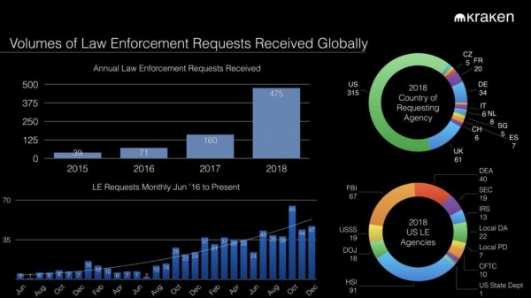 Crazy Number of Subpoenas Shows Why Crypto Exchanges are Fleeing the US