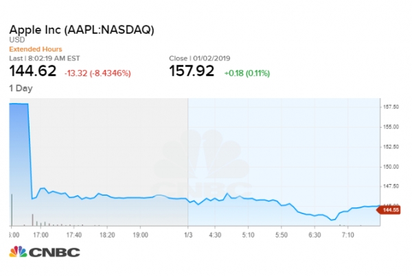Dow Futures Crash 300 Points on Apple&rsquo;s Mainland China Woes