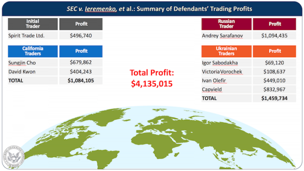 SEC Charges Group Behind Filing System Hack, $4.1 Million in Illegal Trades