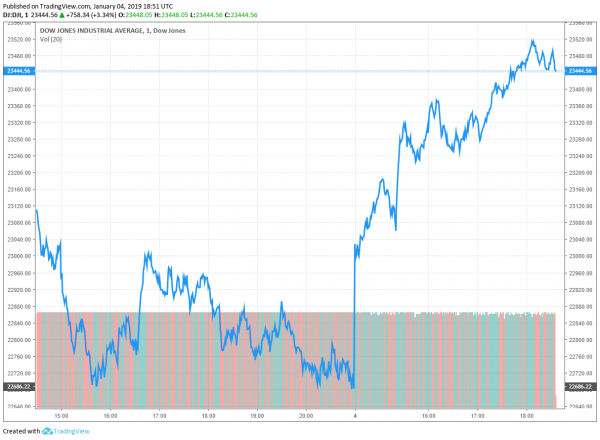 Despite Dow Sell-Off, White House Economist Says There&rsquo;s &lsquo;No Recession in Sight&rsquo;