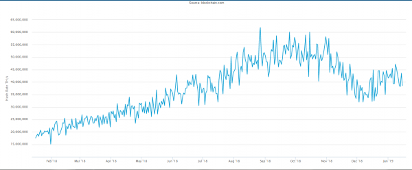What Death Spiral? Bitcoin&rsquo;s Hashrate is Still Climbing