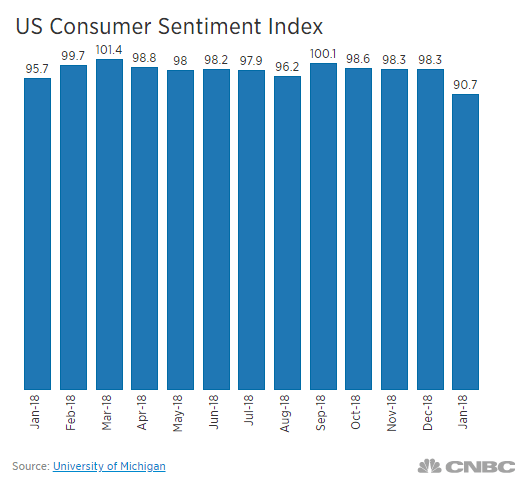 Plunging Consumer Sentiment is Proof Shutdown Will Wipe Out Dow&rsquo;s Gains
