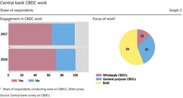 70% of Central Banks are Working on Digital Currencies, No Hurry to Issue Them: BIS