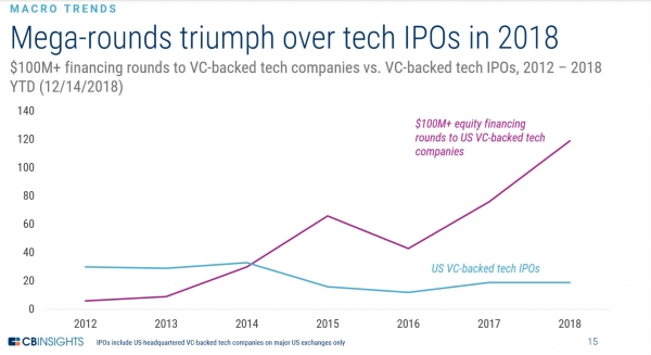 Not Just ICOs &mdash; Why Traditional IPOs are Also on the Way Out