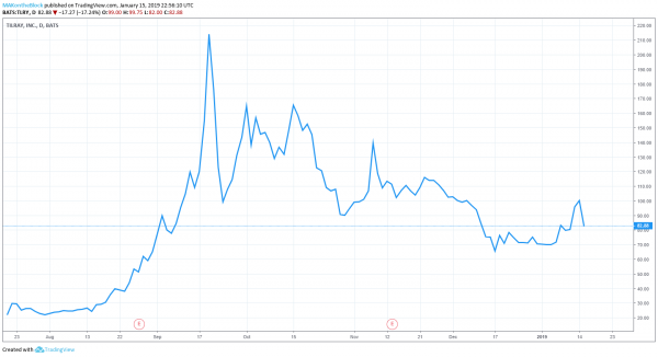 Investors Probably Didn&rsquo;t Turn Their Backs on Tilray Cannabis Stocks Today