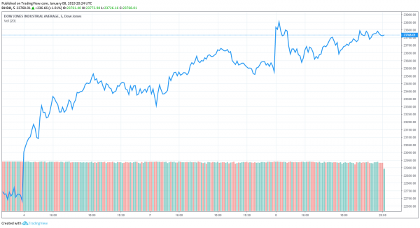Nearly Every Stock in Dow Flashed Green Today, Why Was Goldman Sachs Still Red?