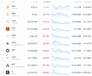 Coin Race: Top 10 Winners & Losers of December, 4Q, and 2018