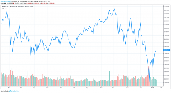 Bond King Gundlach Bearish on Stock Market, But Jim Cramer Stays Bullish