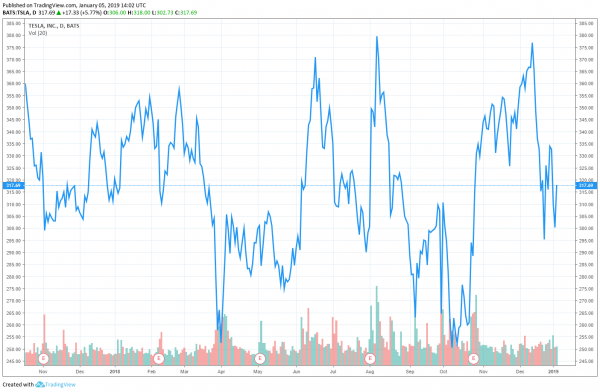 Why Vertical Research Thinks Tesla Shares Will Crash Another 70 Percent