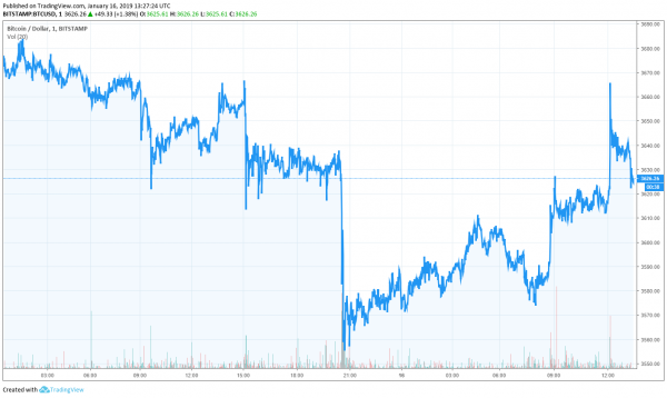 Dow Futures Rise, But Bitcoin Wrestles with &lsquo;Backwardation&rsquo;
