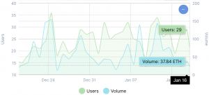 Augur&rsquo;s REP Token Surges 170% on High Trading Volume