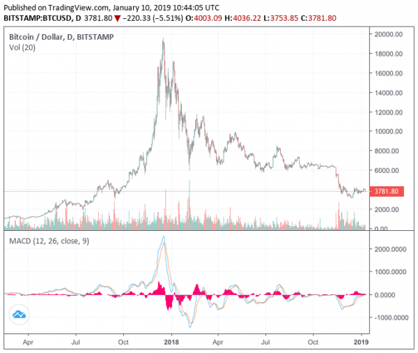 Newsflash: Bitcoin Price Falls Near $3,750