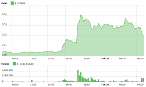 XRP and its Army Jumps on Coinbase Pro Listing News