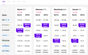 Bitcoin and Altcoins Trimmed Gains, Recovery Could Face Hurdles