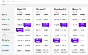 Bitcoin and Altcoins Recovered From a Sharp Decline