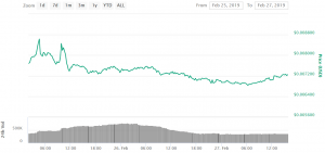 End Of The Pump? "Smartphone Coins" Correct Lower As Hype Wanes
