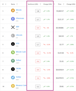 Market Sentiment: More Top Coins Moved into Positive Area
