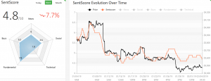 Market Sentiment: Only Three Cryptocurrencies in Positive Area