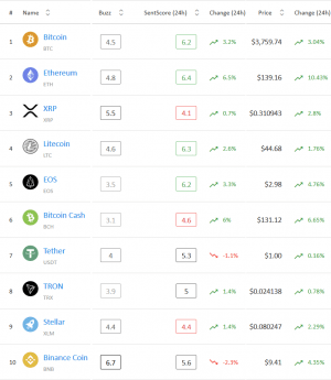 Market Sentiment: Positivity Among Top Coins Is Taking Over
