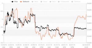 Market Sentiment: Positivity Among Top Coins Is Taking Over