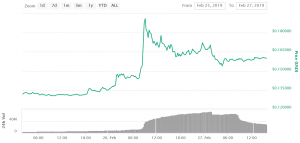 End Of The Pump? "Smartphone Coins" Correct Lower As Hype Wanes
