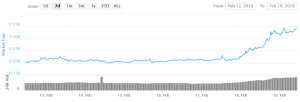 Bitcoin Stops Above USD 3.900, Altcoins Extend Rally