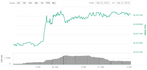 End Of The Pump? "Smartphone Coins" Correct Lower As Hype Wanes