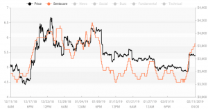 Market Sentiment: More Top Coins Moved into Positive Area