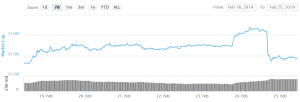 Bitcoin and Altcoins Trimmed Gains, Recovery Could Face Hurdles