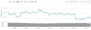 Bitcoin and Altcoins Remain Vulnerable In Near Term