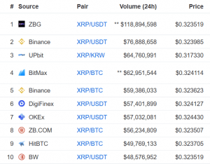 XRP and its Army Jumps on Coinbase Pro Listing News