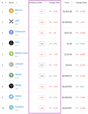 Market Sentiment: Only Three Cryptocurrencies in Positive Area
