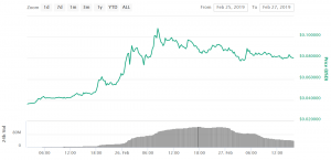 End Of The Pump? "Smartphone Coins" Correct Lower As Hype Wanes