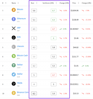 Crypto Market Sentiment Down on Monday, Still Higher Than a Week Ago