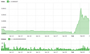 Litecoin Suddenly Jumps 10%, BitTorrent Rally Wanes