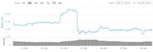 Bitcoin and Altcoins Recovered From a Sharp Decline