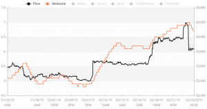 Crypto Market Sentiment Down on Monday, Still Higher Than a Week Ago