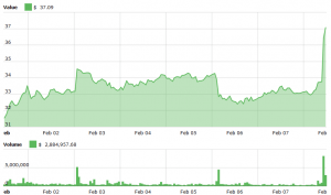 Litecoin Suddenly Jumps 10%, BitTorrent Rally Wanes