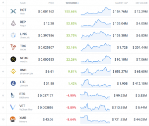 Coin Race: Top 10 Winners/Losers of January