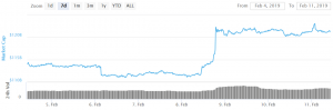 Bitcoin and Altcoins Market Showing Signs of Life